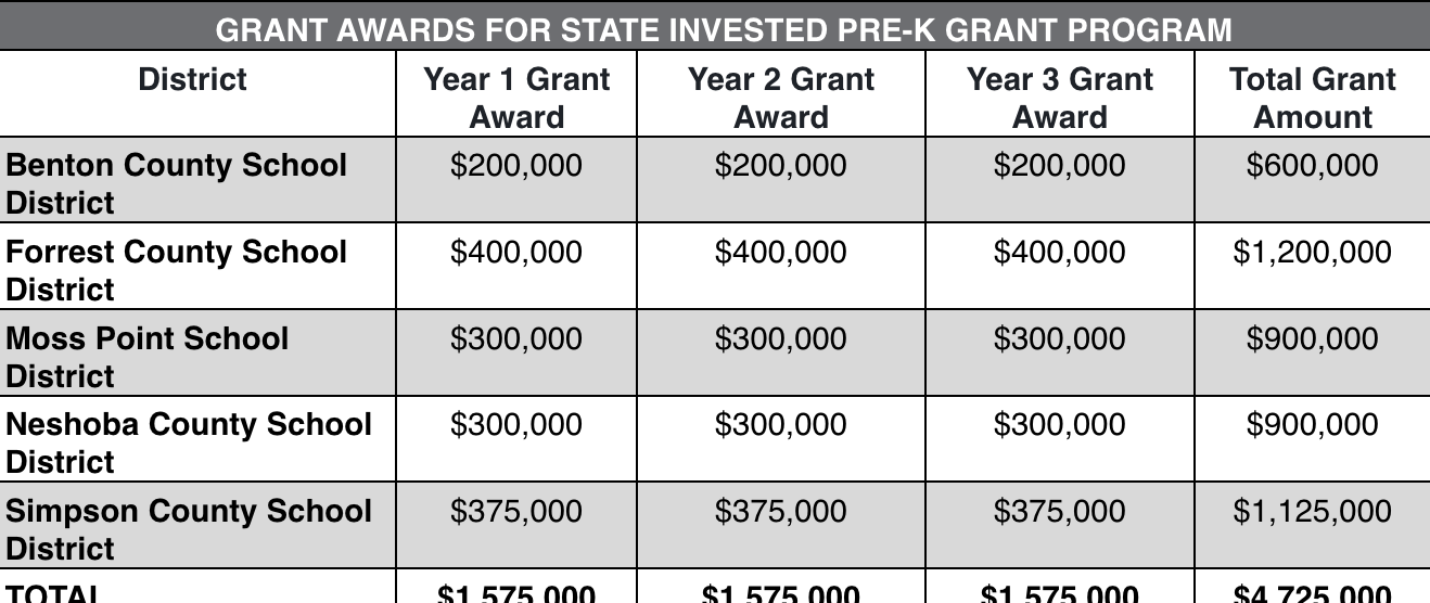 Simpson County Awarded  3 Year Pre-K Grant totaling $1,125,000
